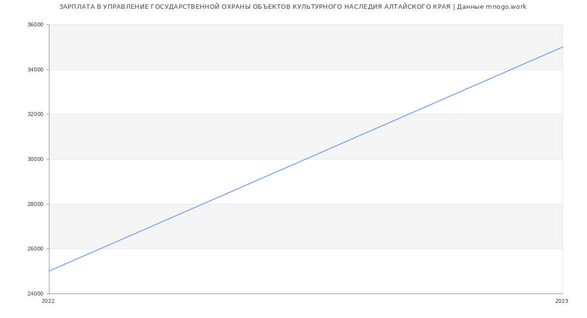 Статистика зарплат УПРАВЛЕНИЕ ГОСУДАРСТВЕННОЙ ОХРАНЫ ОБЪЕКТОВ КУЛЬТУРНОГО НАСЛЕДИЯ АЛТАЙСКОГО КРАЯ