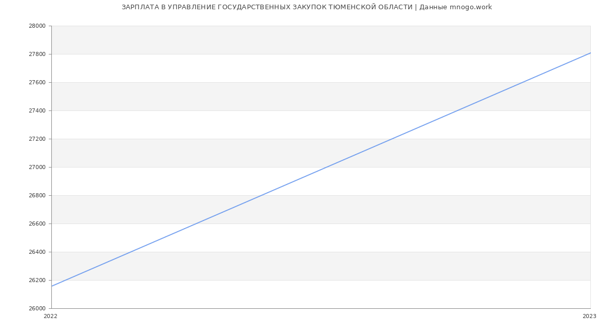 Статистика зарплат УПРАВЛЕНИЕ ГОСУДАРСТВЕННЫХ ЗАКУПОК ТЮМЕНСКОЙ ОБЛАСТИ