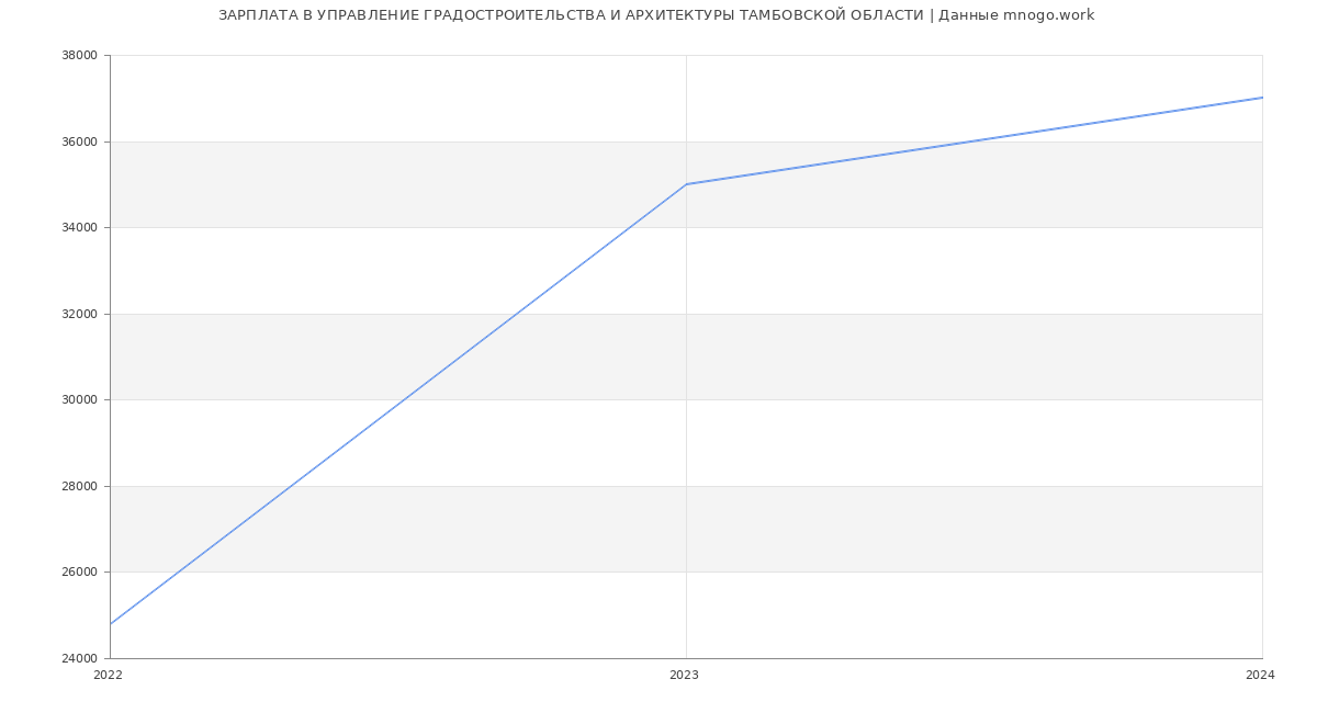 Статистика зарплат УПРАВЛЕНИЕ ГРАДОСТРОИТЕЛЬСТВА И АРХИТЕКТУРЫ ТАМБОВСКОЙ ОБЛАСТИ