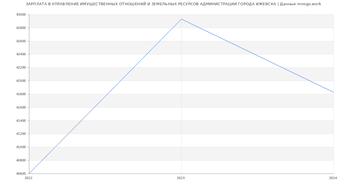 Статистика зарплат УПРАВЛЕНИЕ ИМУЩЕСТВЕННЫХ ОТНОШЕНИЙ И ЗЕМЕЛЬНЫХ РЕСУРСОВ АДМИНИСТРАЦИИ ГОРОДА ИЖЕВСКА