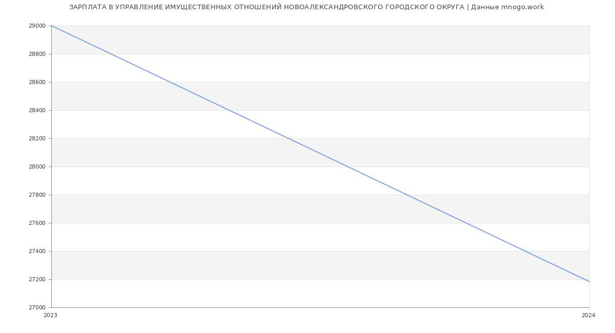 Статистика зарплат УПРАВЛЕНИЕ ИМУЩЕСТВЕННЫХ ОТНОШЕНИЙ НОВОАЛЕКСАНДРОВСКОГО ГОРОДСКОГО ОКРУГА