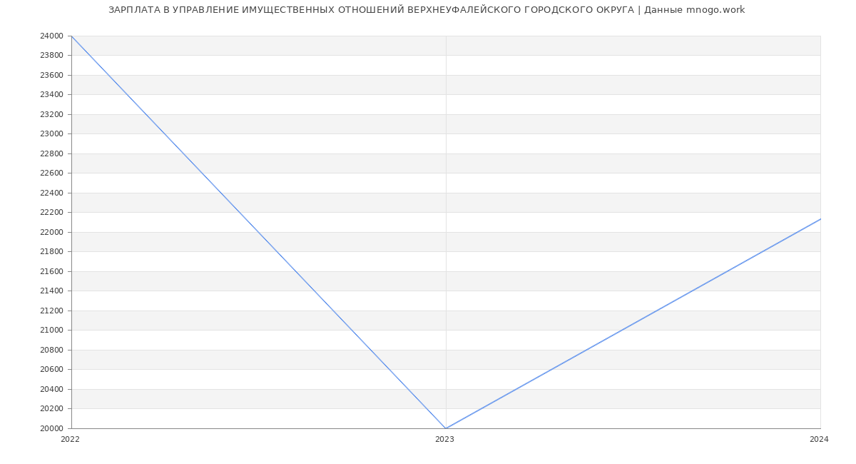 Статистика зарплат УПРАВЛЕНИЕ ИМУЩЕСТВЕННЫХ ОТНОШЕНИЙ ВЕРХНЕУФАЛЕЙСКОГО ГОРОДСКОГО ОКРУГА