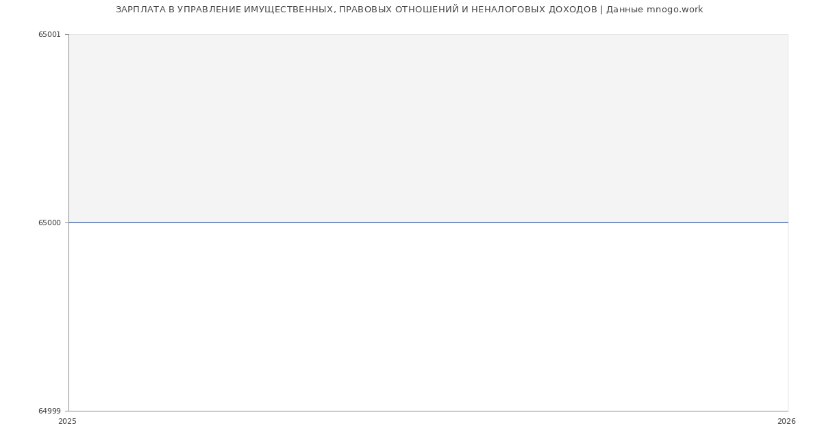 Статистика зарплат УПРАВЛЕНИЕ ИМУЩЕСТВЕННЫХ, ПРАВОВЫХ ОТНОШЕНИЙ И НЕНАЛОГОВЫХ ДОХОДОВ