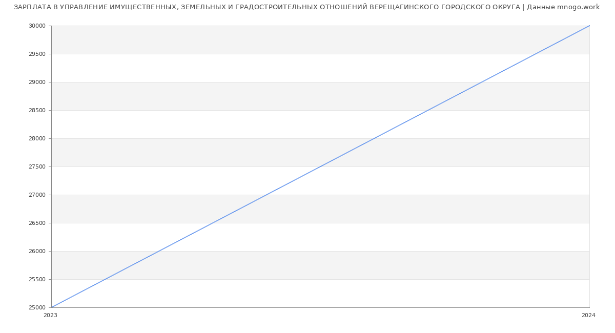 Статистика зарплат УПРАВЛЕНИЕ ИМУЩЕСТВЕННЫХ, ЗЕМЕЛЬНЫХ И ГРАДОСТРОИТЕЛЬНЫХ ОТНОШЕНИЙ ВЕРЕЩАГИНСКОГО ГОРОДСКОГО ОКРУГА