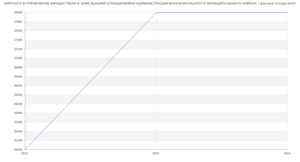 Статистика зарплат УПРАВЛЕНИЕ ИМУЩЕСТВОМ И ЗЕМЕЛЬНЫМИ ОТНОШЕНИЯМИ АДМИНИСТРАЦИИ ВЕРХНЕУРАЛЬСКОГО МУНИЦИПАЛЬНОГО РАЙОНА