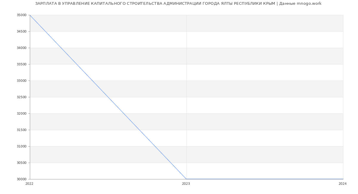 Статистика зарплат УПРАВЛЕНИЕ КАПИТАЛЬНОГО СТРОИТЕЛЬСТВА АДМИНИСТРАЦИИ ГОРОДА ЯЛТЫ РЕСПУБЛИКИ КРЫМ
