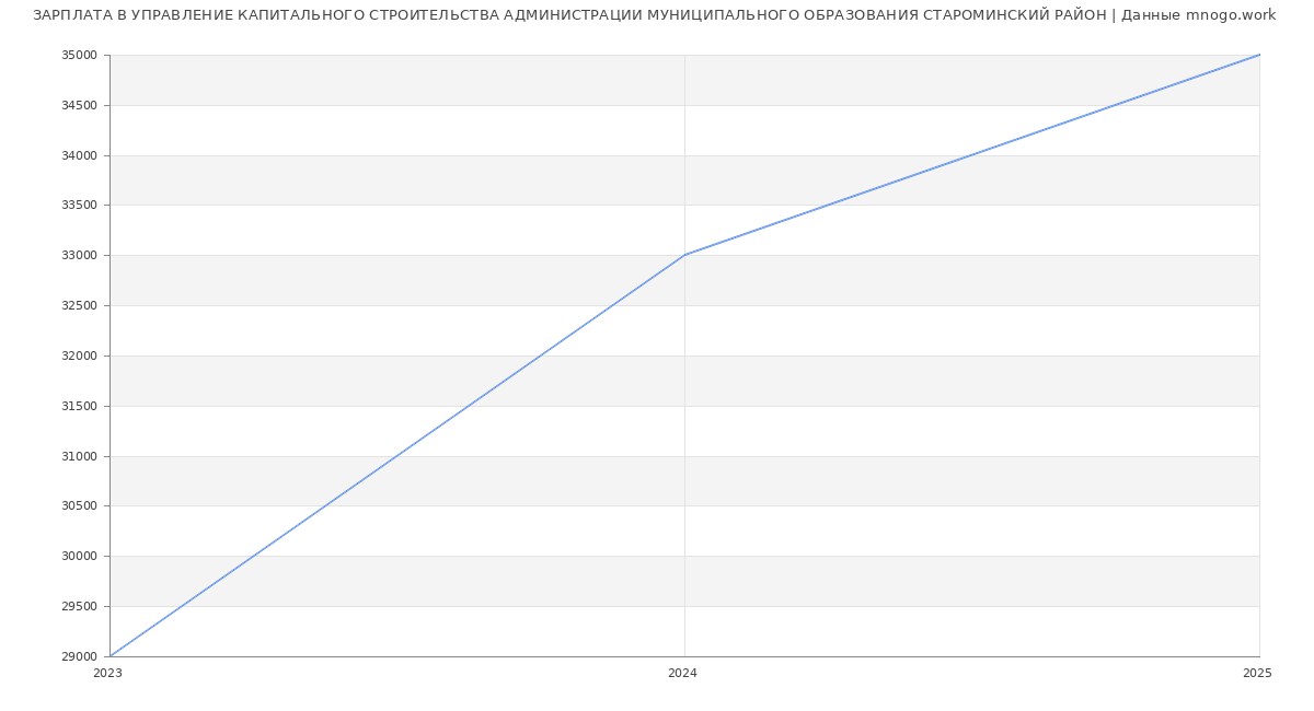 Статистика зарплат УПРАВЛЕНИЕ КАПИТАЛЬНОГО СТРОИТЕЛЬСТВА АДМИНИСТРАЦИИ МУНИЦИПАЛЬНОГО ОБРАЗОВАНИЯ СТАРОМИНСКИЙ РАЙОН