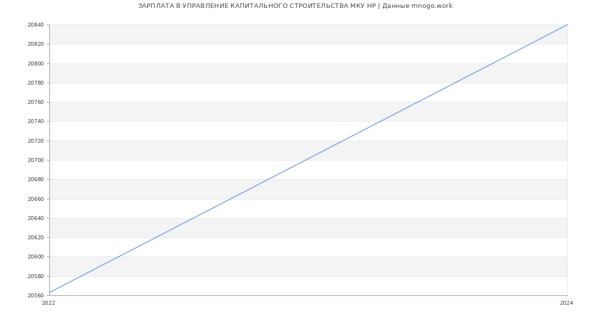 Статистика зарплат УПРАВЛЕНИЕ КАПИТАЛЬНОГО СТРОИТЕЛЬСТВА МКУ НР