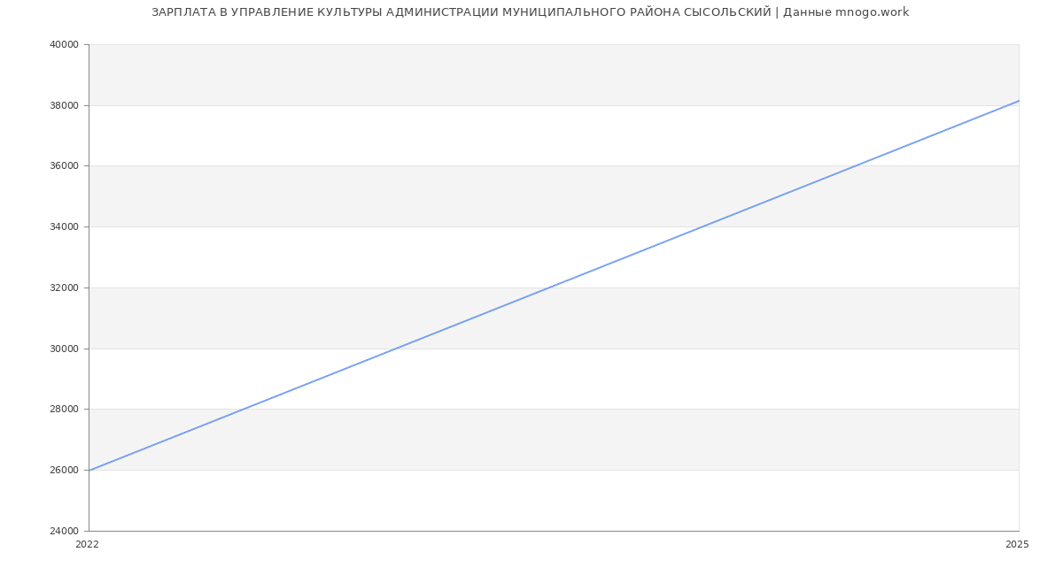 Статистика зарплат УПРАВЛЕНИЕ КУЛЬТУРЫ АДМИНИСТРАЦИИ МУНИЦИПАЛЬНОГО РАЙОНА СЫСОЛЬСКИЙ