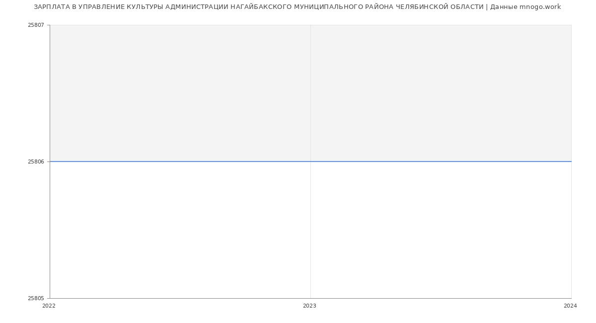 Статистика зарплат УПРАВЛЕНИЕ КУЛЬТУРЫ АДМИНИСТРАЦИИ НАГАЙБАКСКОГО МУНИЦИПАЛЬНОГО РАЙОНА ЧЕЛЯБИНСКОЙ ОБЛАСТИ
