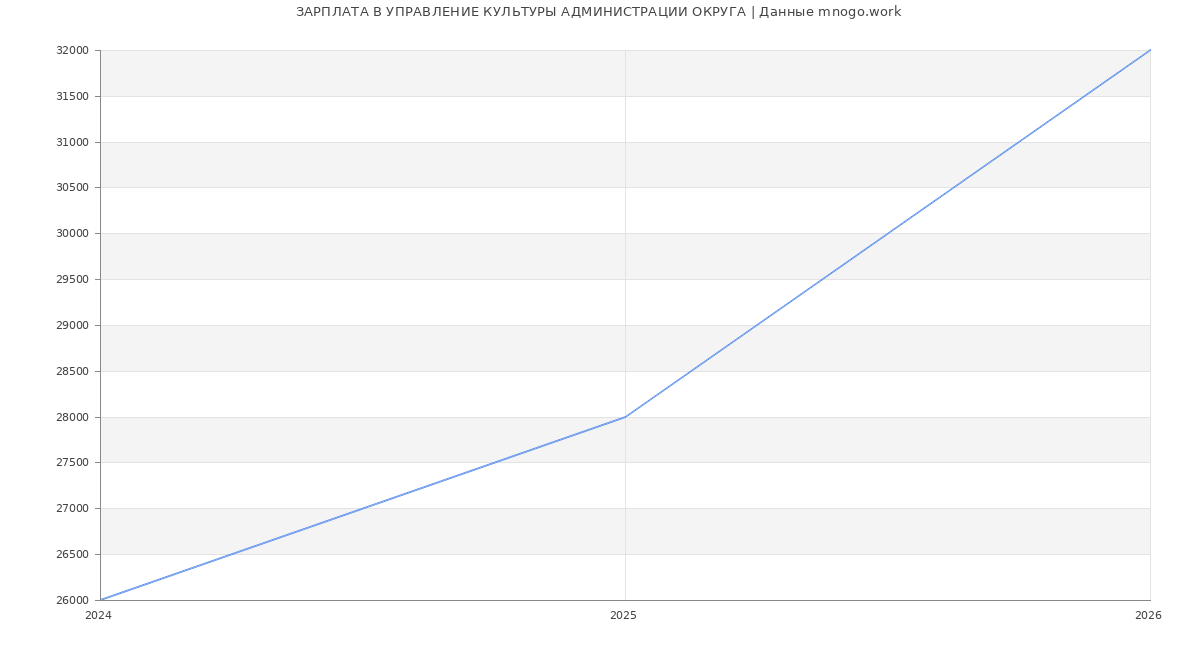 Статистика зарплат в УПРАВЛЕНИЕ КУЛЬТУРЫ АДМИНИСТРАЦИИ ОКРУГА
