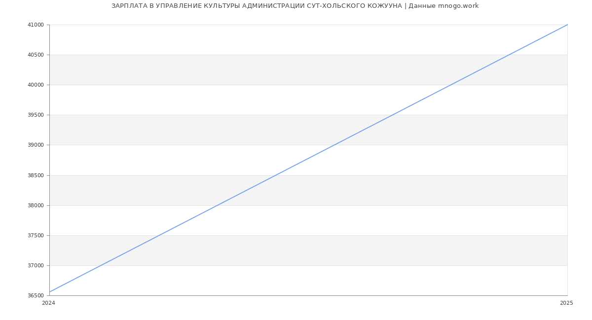 Статистика зарплат УПРАВЛЕНИЕ КУЛЬТУРЫ АДМИНИСТРАЦИИ СУТ-ХОЛЬСКОГО КОЖУУНА