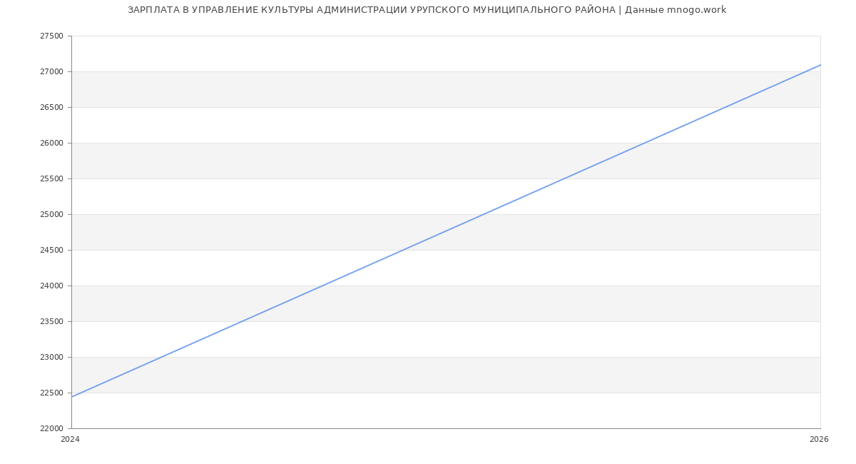 Статистика зарплат УПРАВЛЕНИЕ КУЛЬТУРЫ АДМИНИСТРАЦИИ УРУПСКОГО МУНИЦИПАЛЬНОГО РАЙОНА
