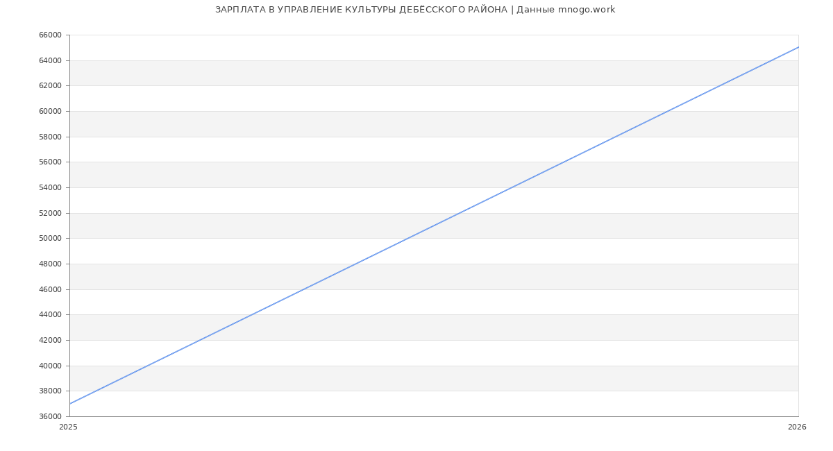 Статистика зарплат УПРАВЛЕНИЕ КУЛЬТУРЫ ДЕБЁССКОГО РАЙОНА