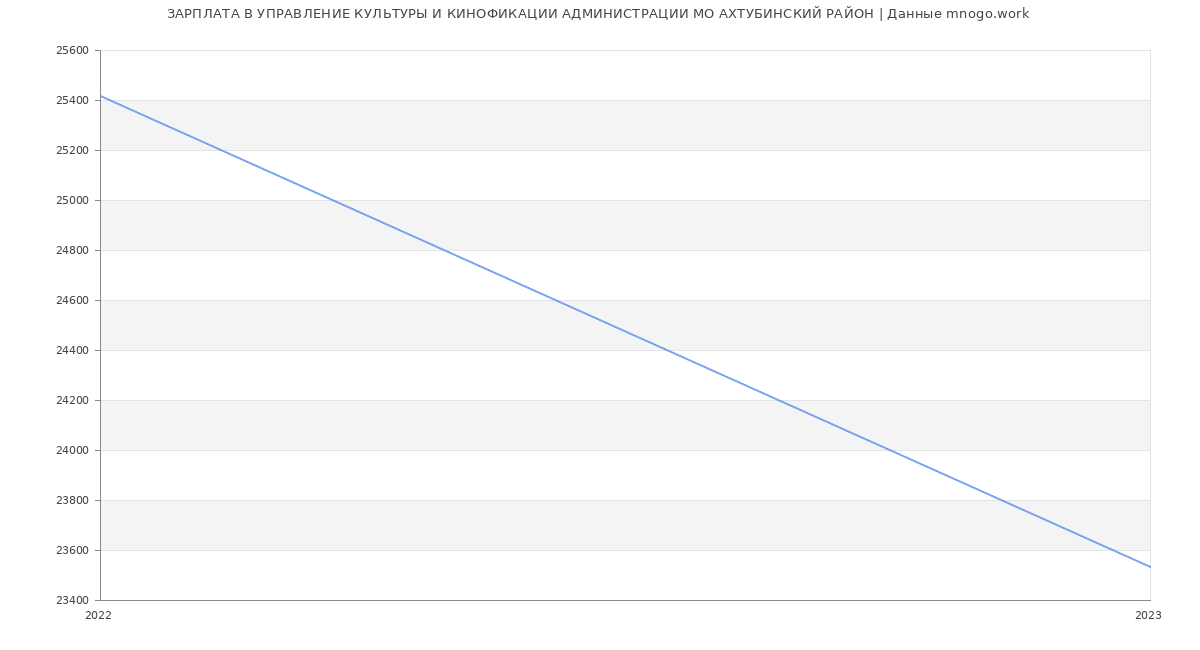 Статистика зарплат УПРАВЛЕНИЕ КУЛЬТУРЫ И КИНОФИКАЦИИ АДМИНИСТРАЦИИ МО АХТУБИНСКИЙ РАЙОН
