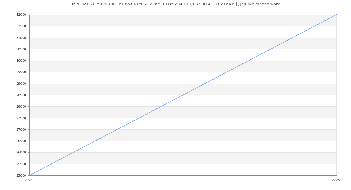 Статистика зарплат УПРАВЛЕНИЕ КУЛЬТУРЫ, ИСКУССТВА И МОЛОДЕЖНОЙ ПОЛИТИКИ