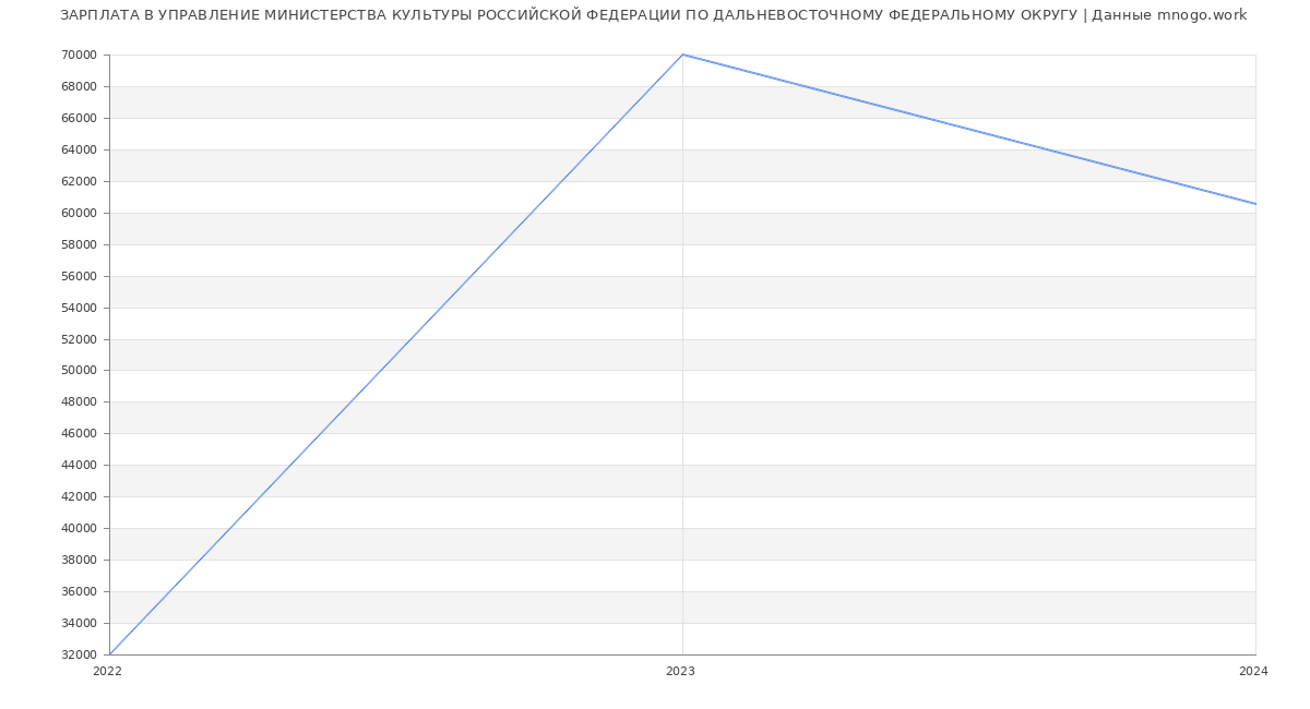 Статистика зарплат УПРАВЛЕНИЕ МИНИСТЕРСТВА КУЛЬТУРЫ РОССИЙСКОЙ ФЕДЕРАЦИИ ПО ДАЛЬНЕВОСТОЧНОМУ ФЕДЕРАЛЬНОМУ ОКРУГУ