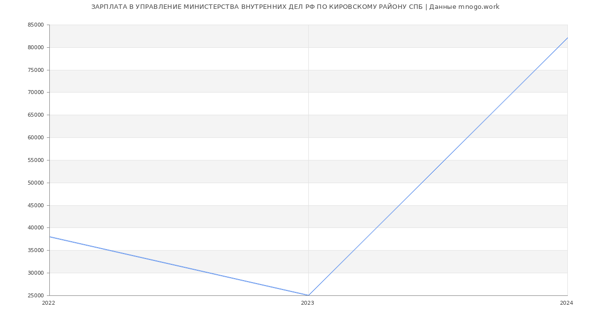 Статистика зарплат УПРАВЛЕНИЕ МИНИСТЕРСТВА ВНУТРЕННИХ ДЕЛ РФ ПО КИРОВСКОМУ РАЙОНУ СПБ