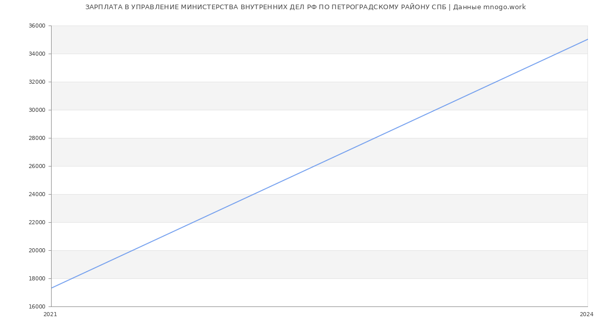 Статистика зарплат УПРАВЛЕНИЕ МИНИСТЕРСТВА ВНУТРЕННИХ ДЕЛ РФ ПО ПЕТРОГРАДСКОМУ РАЙОНУ СПБ