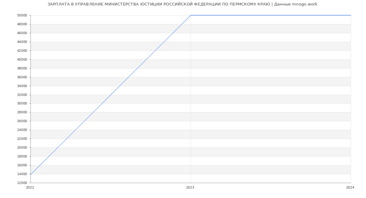 Статистика зарплат УПРАВЛЕНИЕ МИНИСТЕРСТВА ЮСТИЦИИ РОССИЙСКОЙ ФЕДЕРАЦИИ ПО ПЕРМСКОМУ КРАЮ
