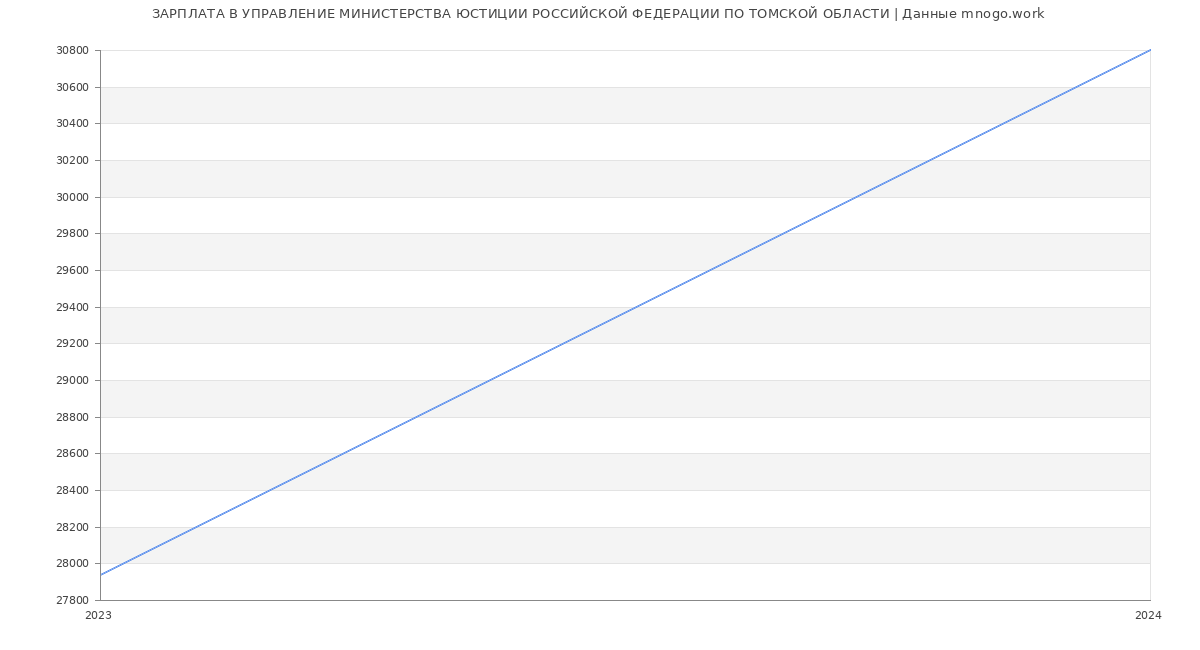Статистика зарплат УПРАВЛЕНИЕ МИНИСТЕРСТВА ЮСТИЦИИ РОССИЙСКОЙ ФЕДЕРАЦИИ ПО ТОМСКОЙ ОБЛАСТИ