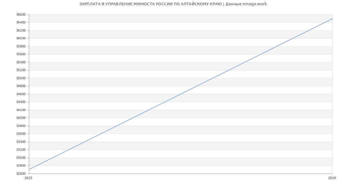 Статистика зарплат УПРАВЛЕНИЕ МИНЮСТА РОССИИ ПО АЛТАЙСКОМУ КРАЮ