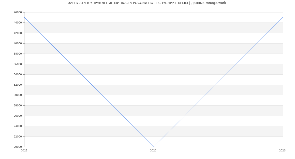 Статистика зарплат УПРАВЛЕНИЕ МИНЮСТА РОССИИ ПО РЕСПУБЛИКЕ КРЫМ