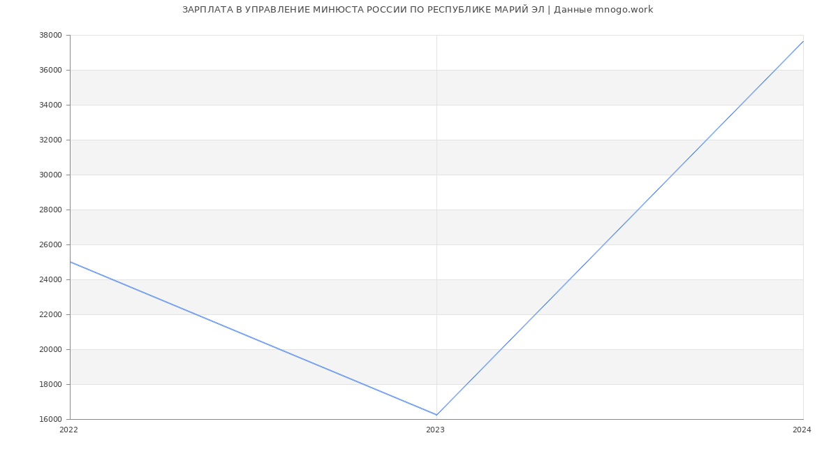 Статистика зарплат УПРАВЛЕНИЕ МИНЮСТА РОССИИ ПО РЕСПУБЛИКЕ МАРИЙ ЭЛ