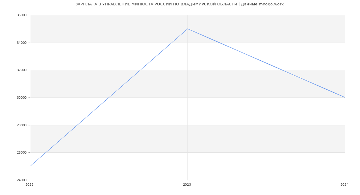 Статистика зарплат УПРАВЛЕНИЕ МИНЮСТА РОССИИ ПО ВЛАДИМИРСКОЙ ОБЛАСТИ