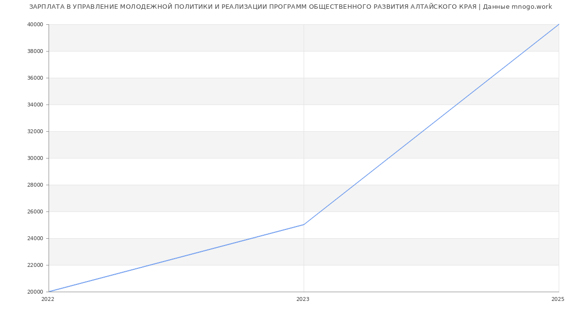Статистика зарплат УПРАВЛЕНИЕ МОЛОДЕЖНОЙ ПОЛИТИКИ И РЕАЛИЗАЦИИ ПРОГРАММ ОБЩЕСТВЕННОГО РАЗВИТИЯ АЛТАЙСКОГО КРАЯ