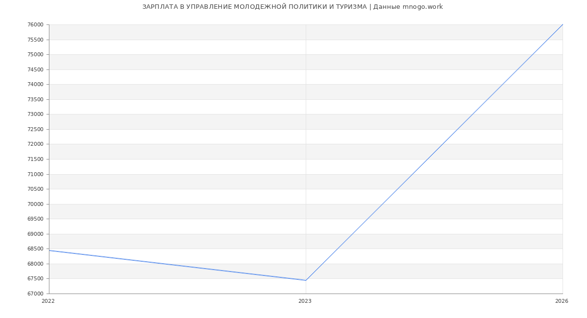 Статистика зарплат в УПРАВЛЕНИЕ МОЛОДЕЖНОЙ ПОЛИТИКИ И ТУРИЗМА