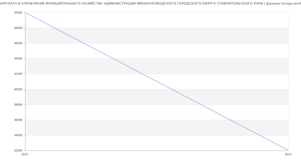 Статистика зарплат УПРАВЛЕНИЕ МУНИЦИПАЛЬНОГО ХОЗЯЙСТВА АДМИНИСТРАЦИИ МИНЕРАЛОВОДСКОГО ГОРОДСКОГО ОКРУГА СТАВРОПОЛЬСКОГО КРАЯ