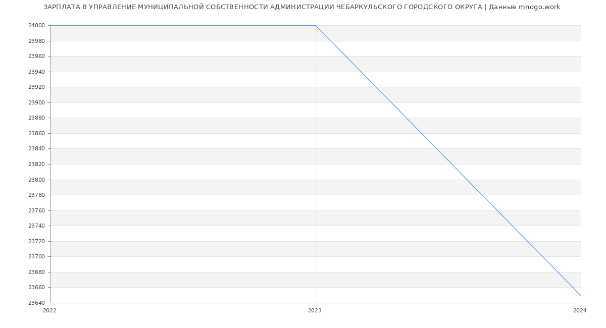 Статистика зарплат УПРАВЛЕНИЕ МУНИЦИПАЛЬНОЙ СОБСТВЕННОСТИ АДМИНИСТРАЦИИ ЧЕБАРКУЛЬСКОГО ГОРОДСКОГО ОКРУГА