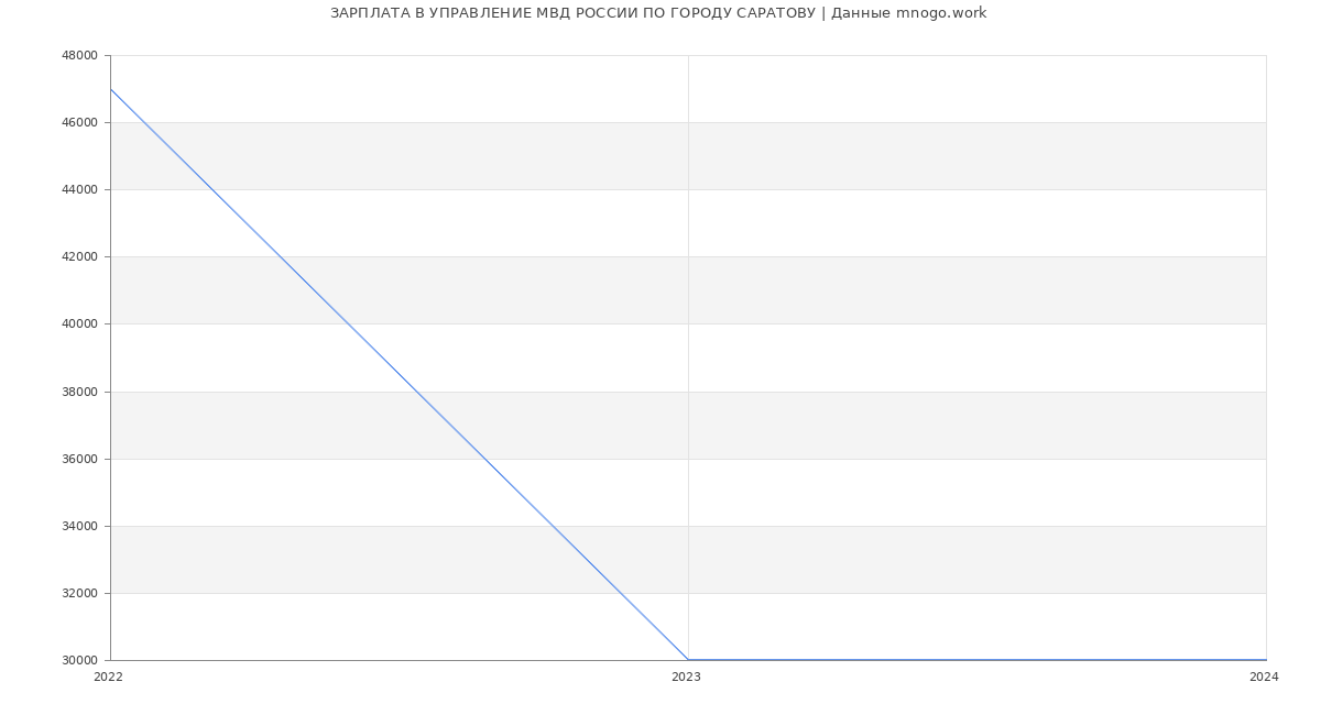 Статистика зарплат УПРАВЛЕНИЕ МВД РОССИИ ПО ГОРОДУ САРАТОВУ
