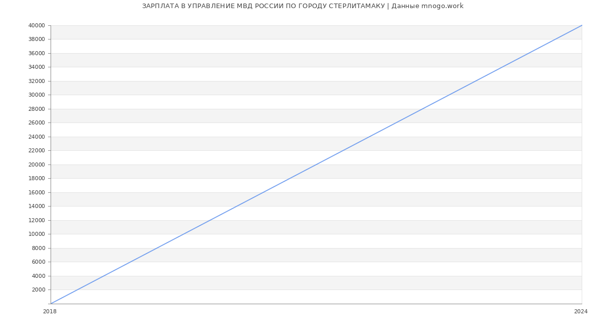 Статистика зарплат УПРАВЛЕНИЕ МВД РОССИИ ПО ГОРОДУ СТЕРЛИТАМАКУ