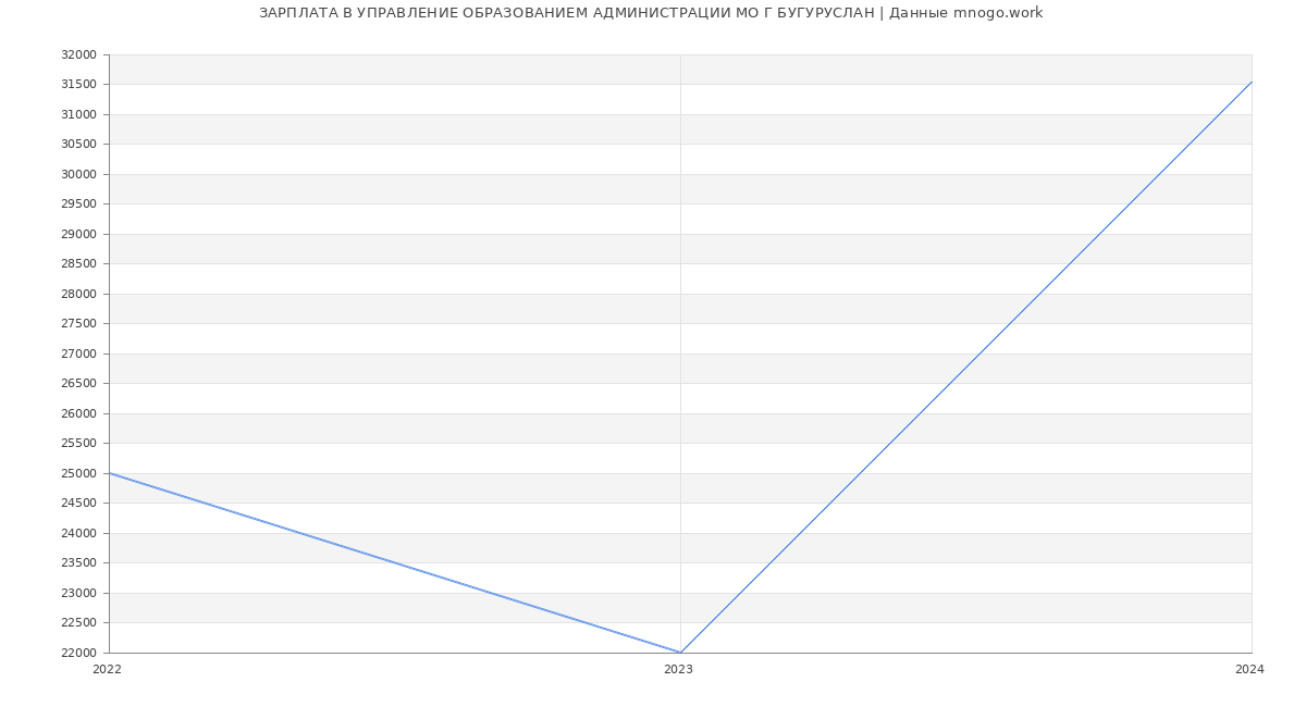 Статистика зарплат УПРАВЛЕНИЕ ОБРАЗОВАНИЕМ АДМИНИСТРАЦИИ МО Г БУГУРУСЛАН
