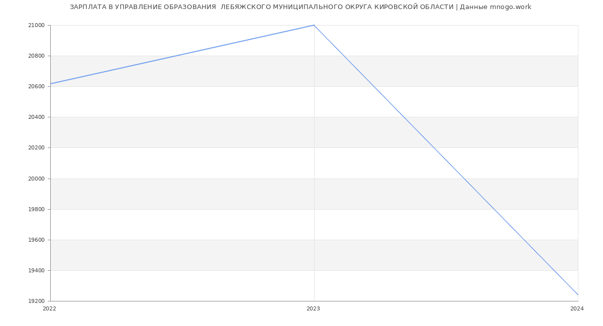 Статистика зарплат УПРАВЛЕНИЕ ОБРАЗОВАНИЯ  ЛЕБЯЖСКОГО МУНИЦИПАЛЬНОГО ОКРУГА КИРОВСКОЙ ОБЛАСТИ