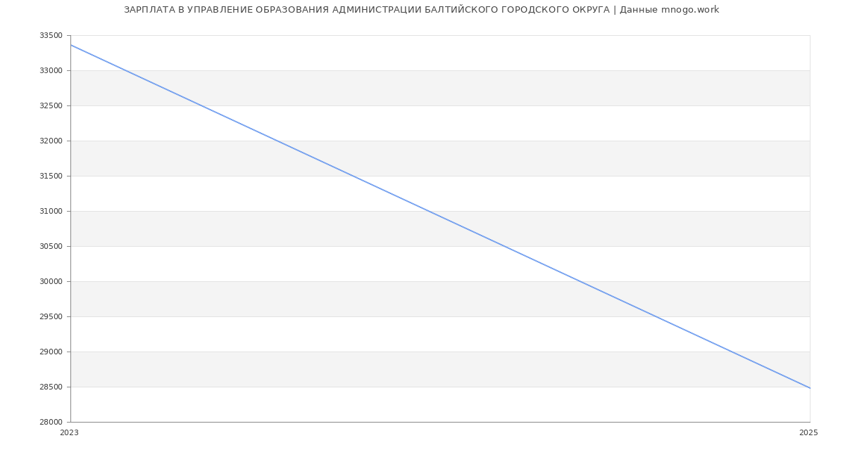 Статистика зарплат УПРАВЛЕНИЕ ОБРАЗОВАНИЯ АДМИНИСТРАЦИИ БАЛТИЙСКОГО ГОРОДСКОГО ОКРУГА