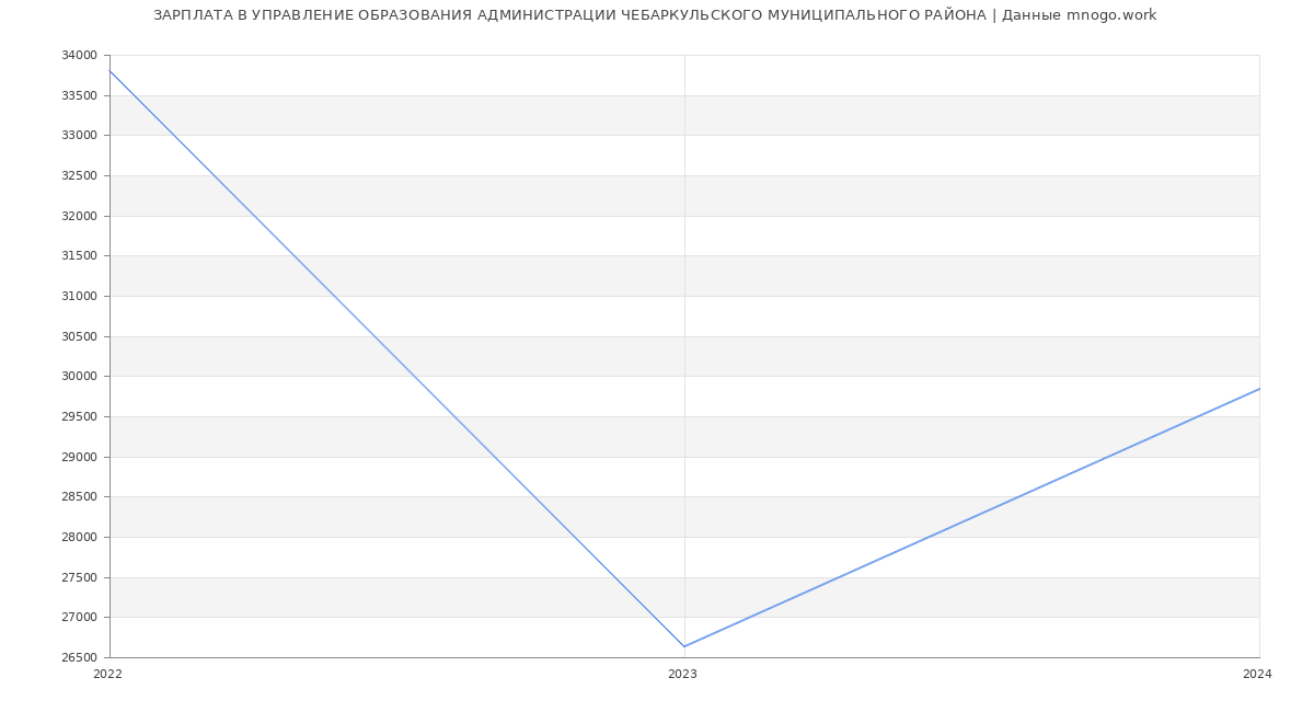Статистика зарплат УПРАВЛЕНИЕ ОБРАЗОВАНИЯ АДМИНИСТРАЦИИ ЧЕБАРКУЛЬСКОГО МУНИЦИПАЛЬНОГО РАЙОНА