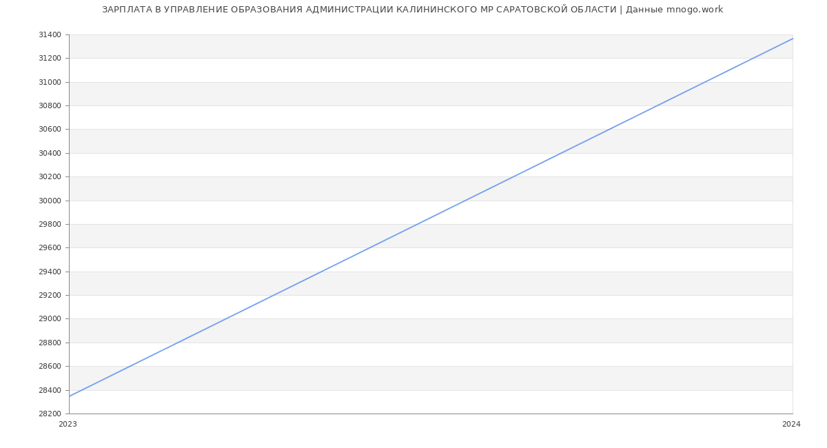 Статистика зарплат УПРАВЛЕНИЕ ОБРАЗОВАНИЯ АДМИНИСТРАЦИИ КАЛИНИНСКОГО МР САРАТОВСКОЙ ОБЛАСТИ