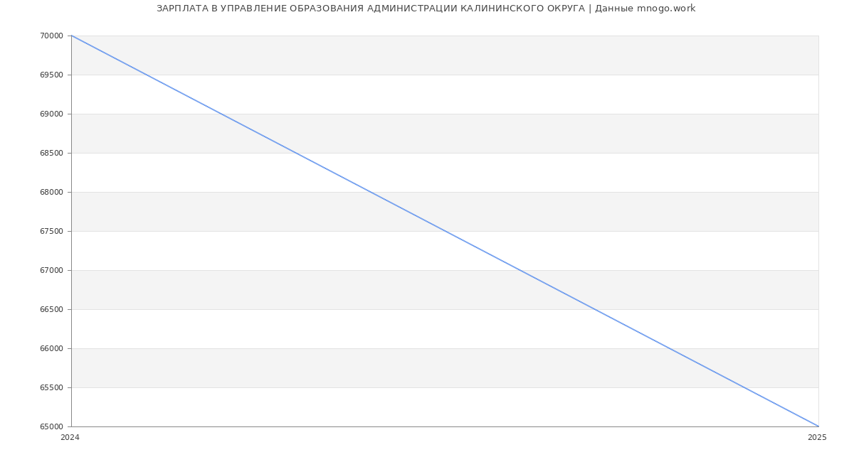 Статистика зарплат УПРАВЛЕНИЕ ОБРАЗОВАНИЯ АДМИНИСТРАЦИИ КАЛИНИНСКОГО ОКРУГА