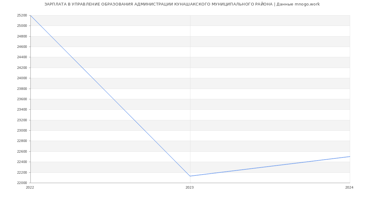 Статистика зарплат УПРАВЛЕНИЕ ОБРАЗОВАНИЯ АДМИНИСТРАЦИИ КУНАШАКСКОГО МУНИЦИПАЛЬНОГО РАЙОНА