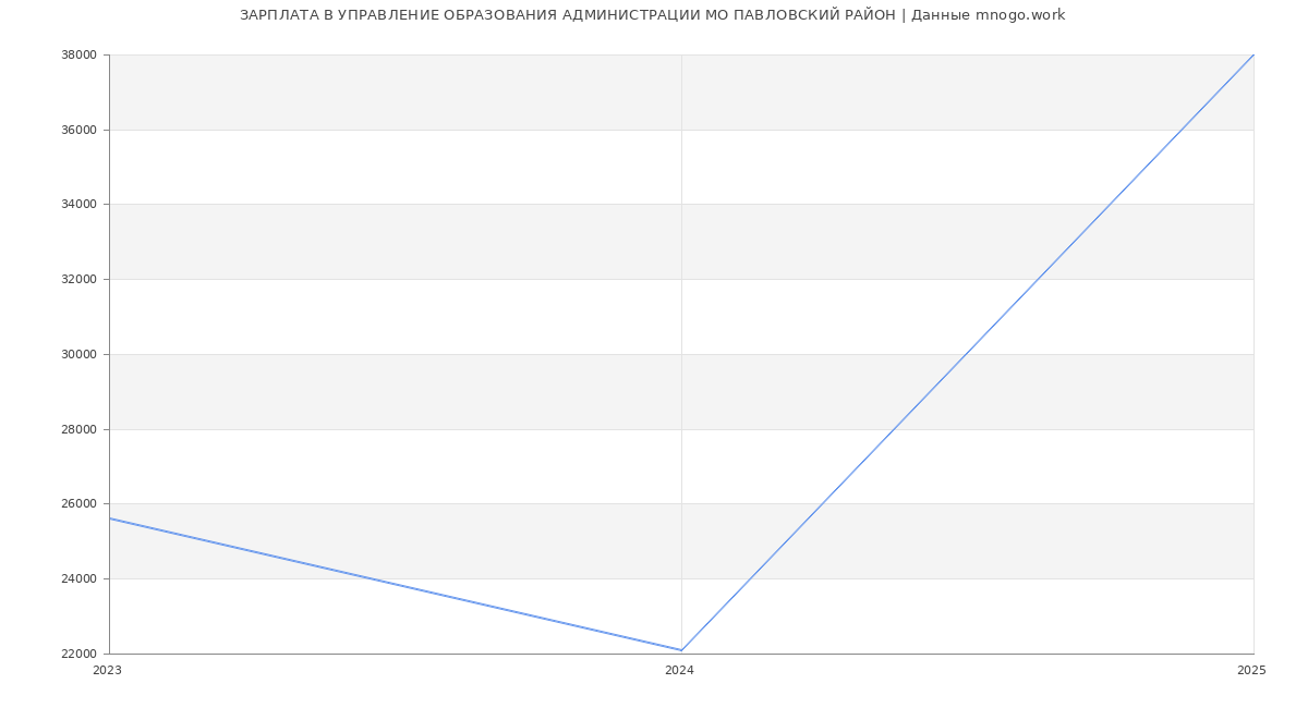 Статистика зарплат УПРАВЛЕНИЕ ОБРАЗОВАНИЯ АДМИНИСТРАЦИИ МО ПАВЛОВСКИЙ РАЙОН