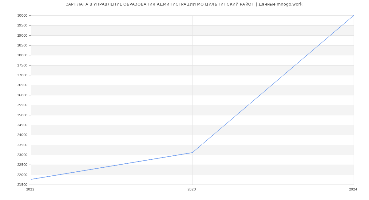 Статистика зарплат УПРАВЛЕНИЕ ОБРАЗОВАНИЯ АДМИНИСТРАЦИИ МО ЦИЛЬНИНСКИЙ РАЙОН