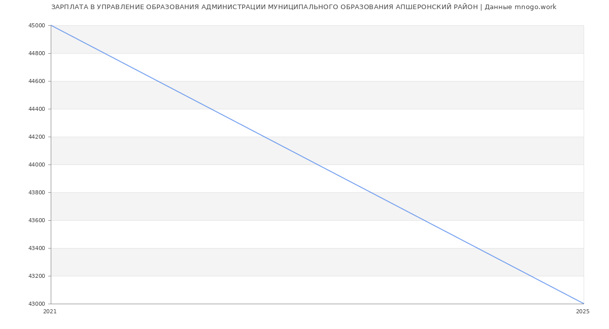 Статистика зарплат УПРАВЛЕНИЕ ОБРАЗОВАНИЯ АДМИНИСТРАЦИИ МУНИЦИПАЛЬНОГО ОБРАЗОВАНИЯ АПШЕРОНСКИЙ РАЙОН
