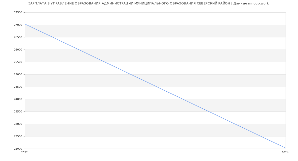 Статистика зарплат УПРАВЛЕНИЕ ОБРАЗОВАНИЯ АДМИНИСТРАЦИИ МУНИЦИПАЛЬНОГО ОБРАЗОВАНИЯ СЕВЕРСКИЙ РАЙОН
