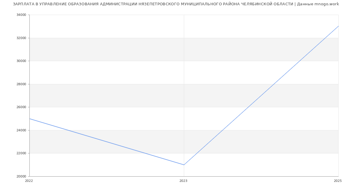 Статистика зарплат УПРАВЛЕНИЕ ОБРАЗОВАНИЯ АДМИНИСТРАЦИИ НЯЗЕПЕТРОВСКОГО МУНИЦИПАЛЬНОГО РАЙОНА ЧЕЛЯБИНСКОЙ ОБЛАСТИ
