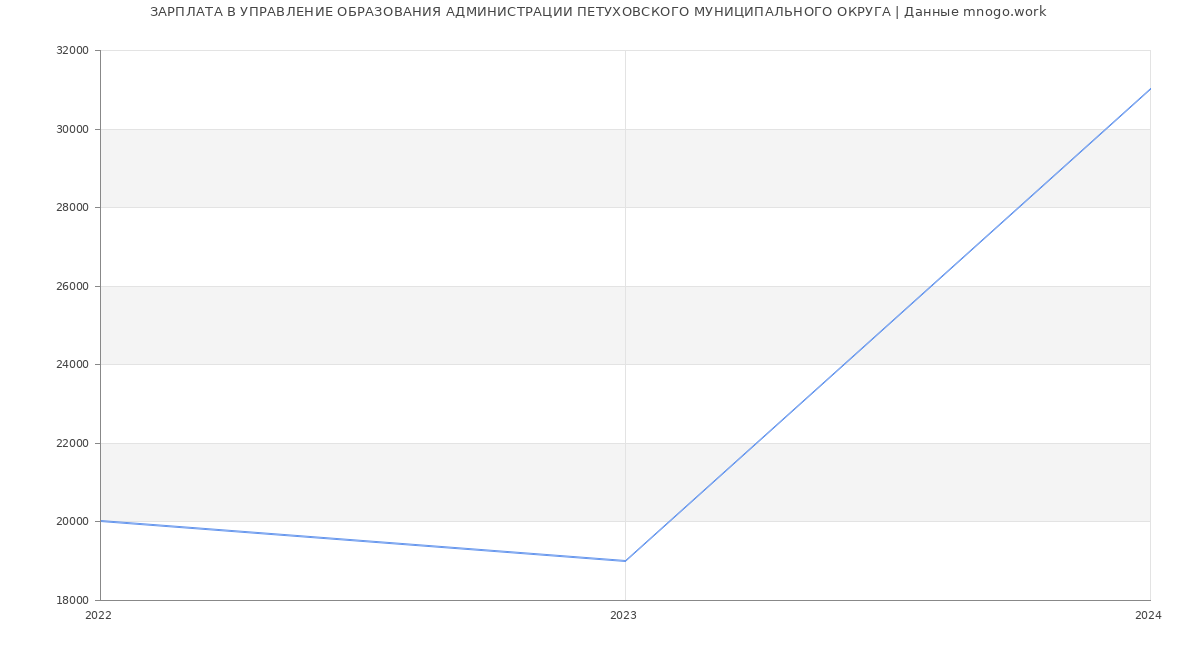 Статистика зарплат УПРАВЛЕНИЕ ОБРАЗОВАНИЯ АДМИНИСТРАЦИИ ПЕТУХОВСКОГО МУНИЦИПАЛЬНОГО ОКРУГА