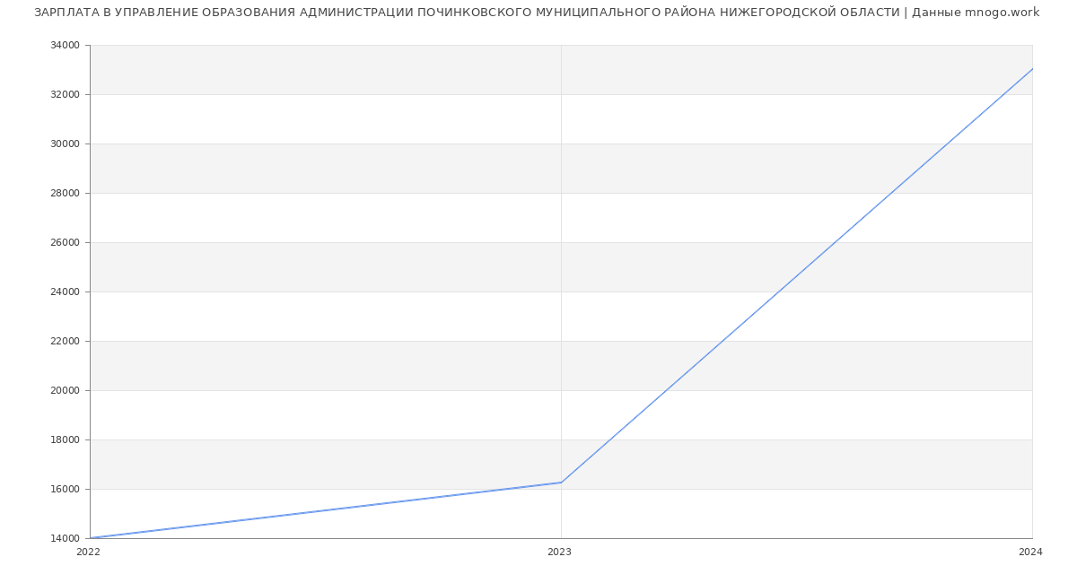 Статистика зарплат УПРАВЛЕНИЕ ОБРАЗОВАНИЯ АДМИНИСТРАЦИИ ПОЧИНКОВСКОГО МУНИЦИПАЛЬНОГО РАЙОНА НИЖЕГОРОДСКОЙ ОБЛАСТИ