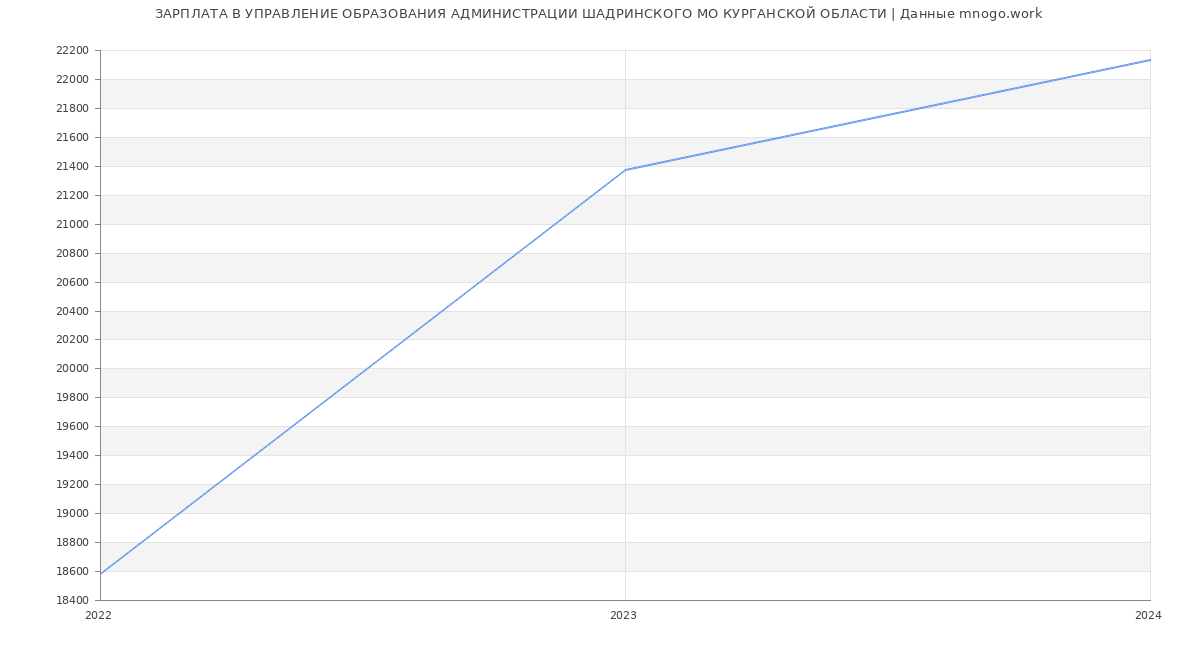 Статистика зарплат УПРАВЛЕНИЕ ОБРАЗОВАНИЯ АДМИНИСТРАЦИИ ШАДРИНСКОГО МО КУРГАНСКОЙ ОБЛАСТИ